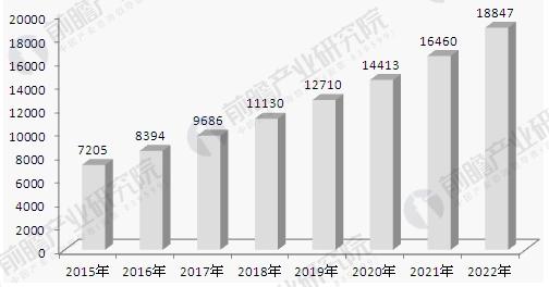 生物技术产业概况与发展趋势分析 图